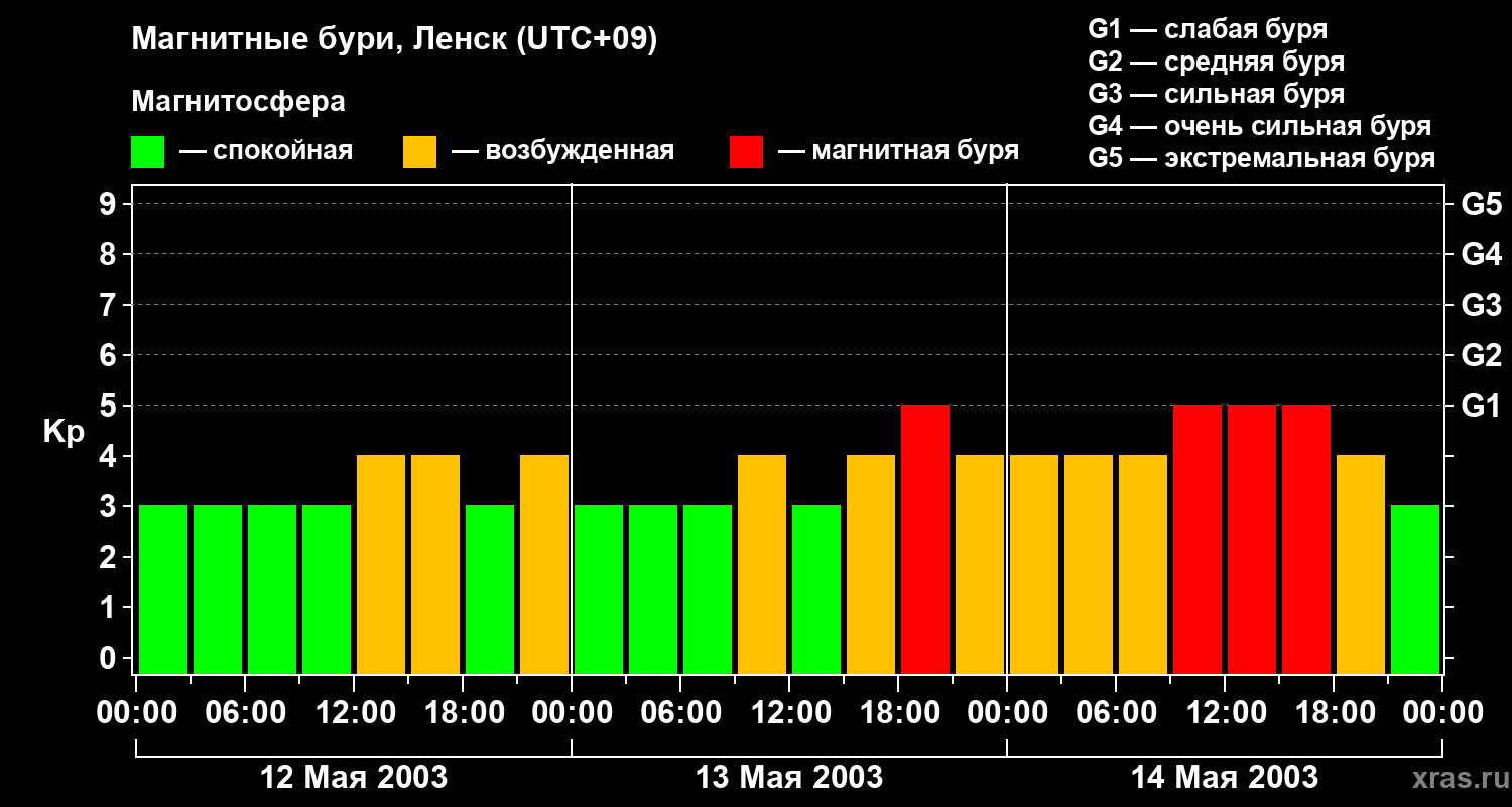 Изменения геомагнитного индекса Kp