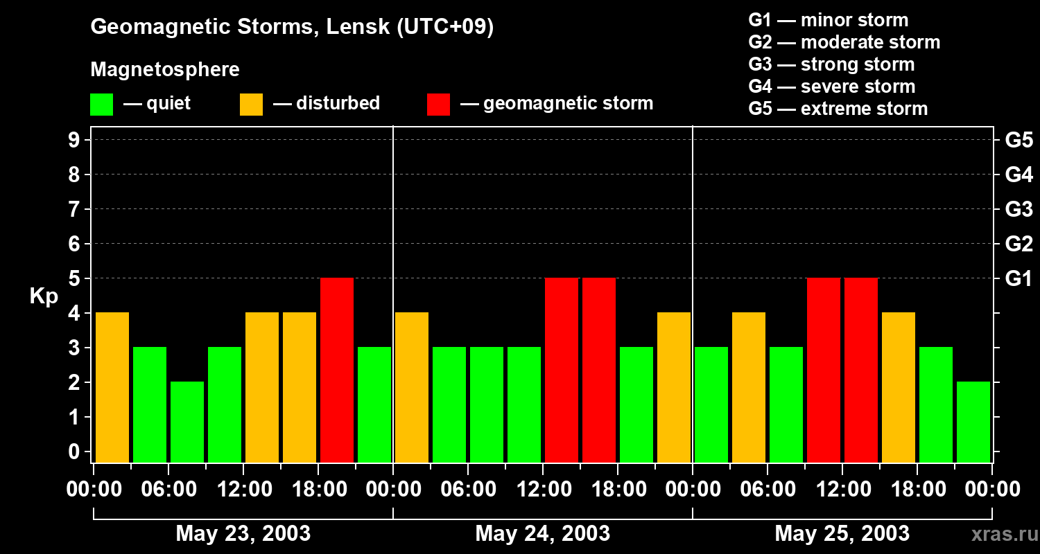 Changes in the geomagnetic index Kp