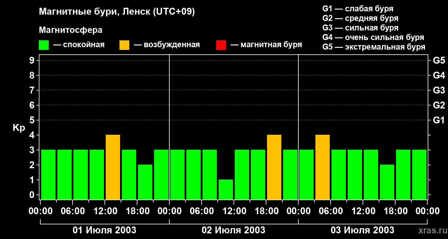 Изменения геомагнитного индекса Kp