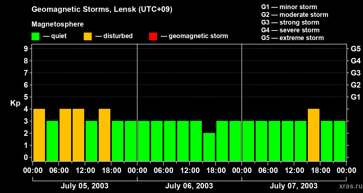 Changes in the geomagnetic index Kp