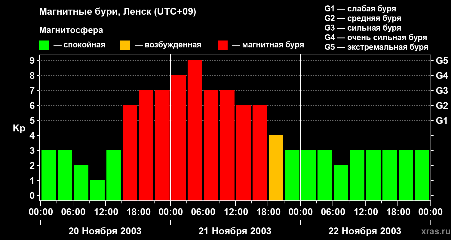 Изменения геомагнитного индекса Kp