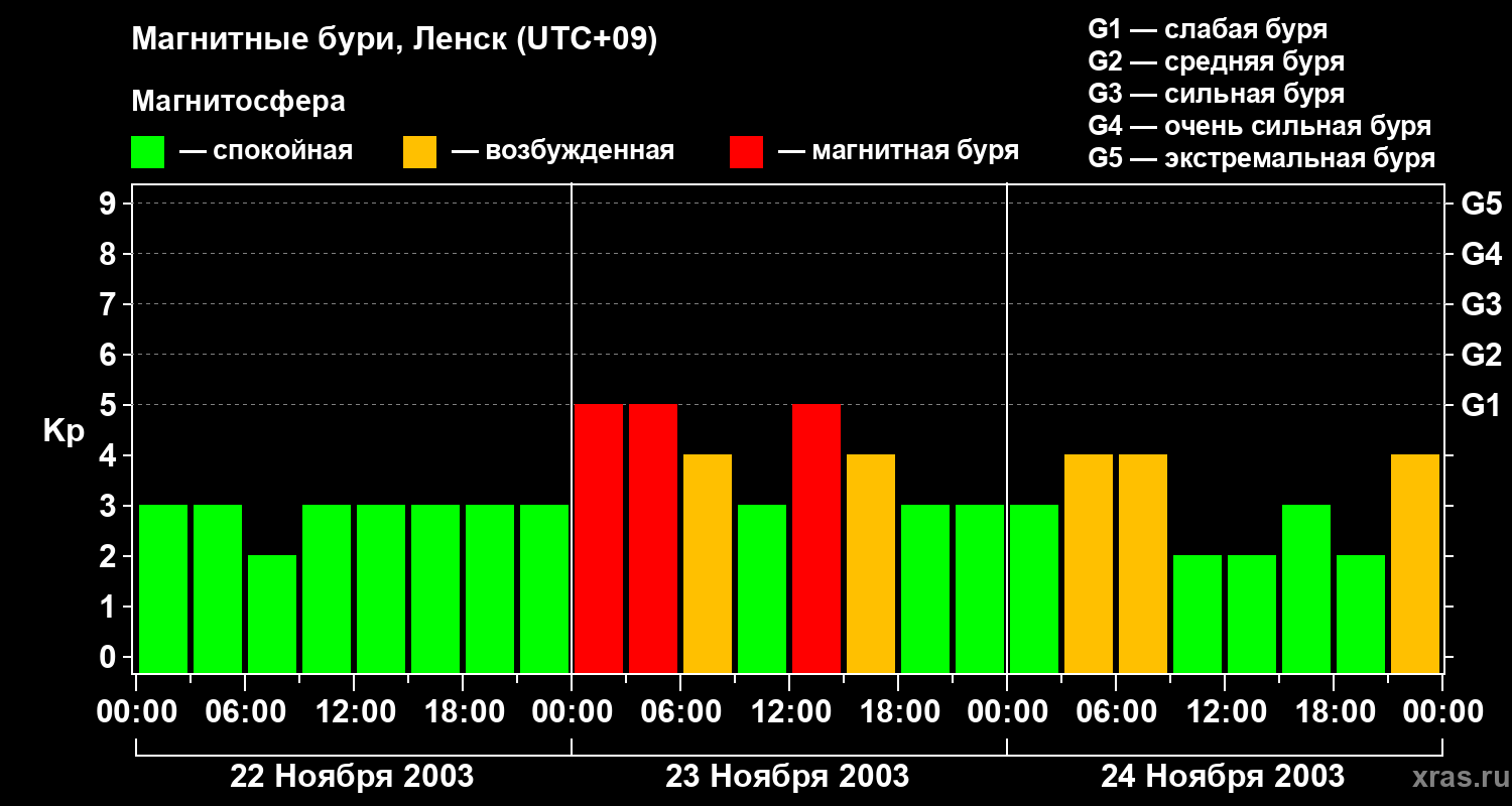 Изменения геомагнитного индекса Kp