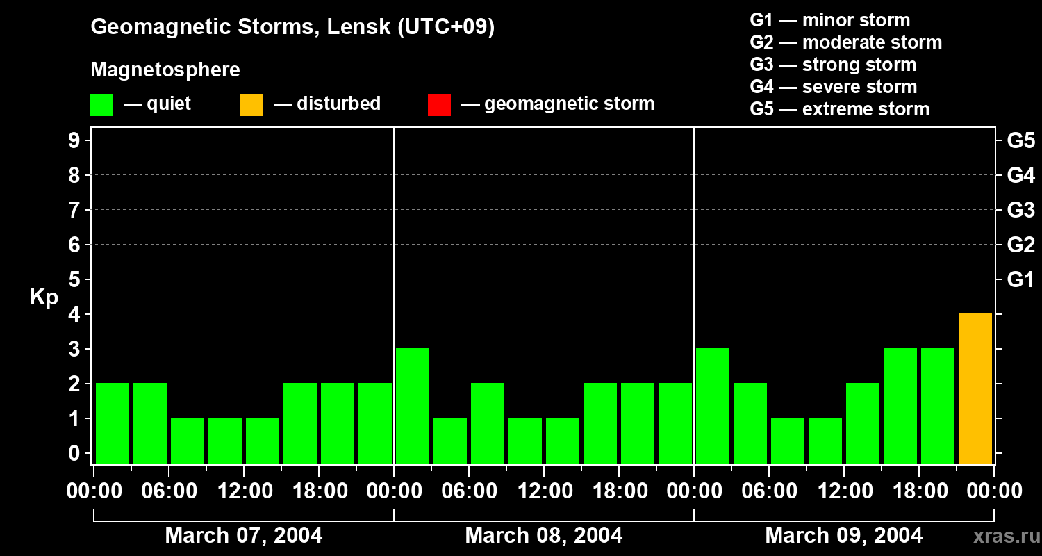 Changes in the geomagnetic index Kp