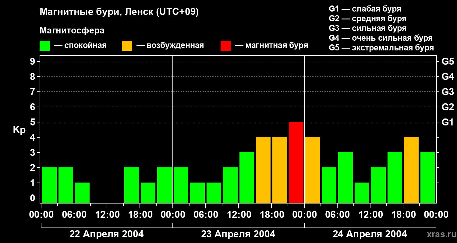 Изменения геомагнитного индекса Kp