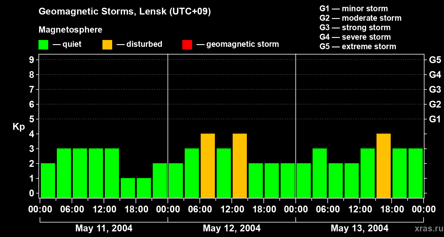 Changes in the geomagnetic index Kp