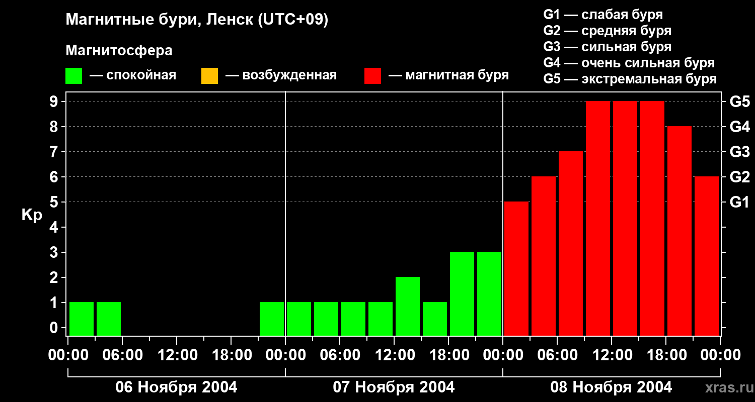 Изменения геомагнитного индекса Kp