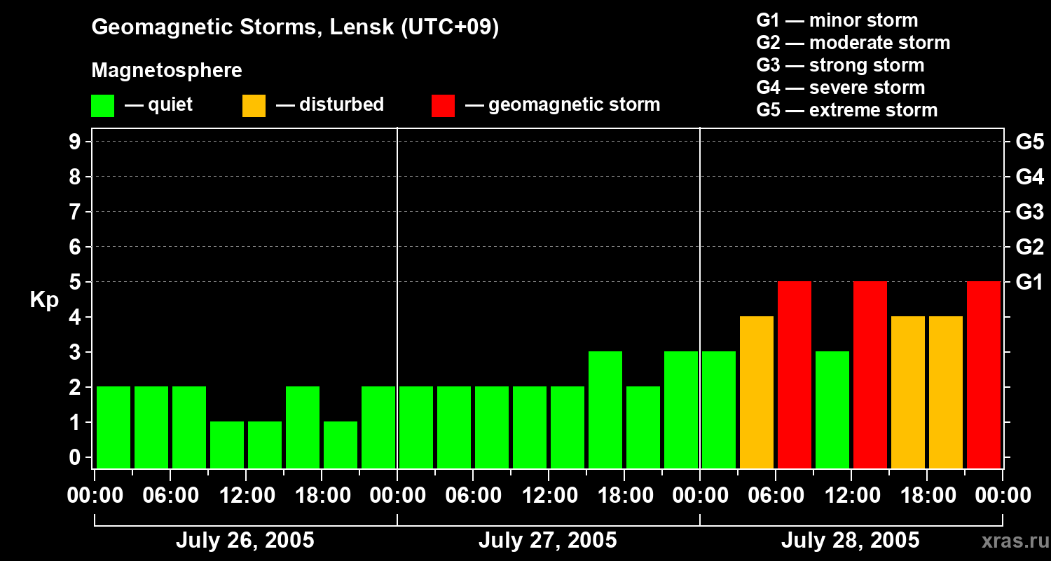 Changes in the geomagnetic index Kp