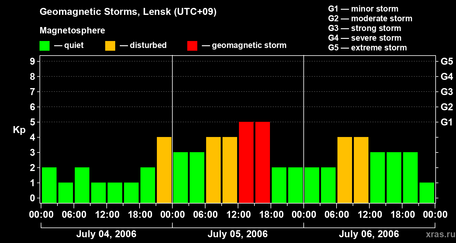Changes in the geomagnetic index Kp