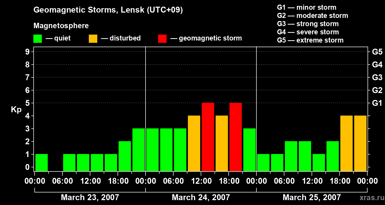 Changes in the geomagnetic index Kp