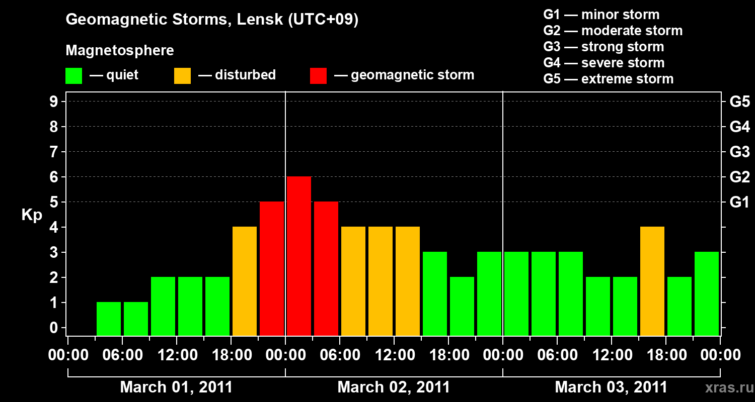 Changes in the geomagnetic index Kp