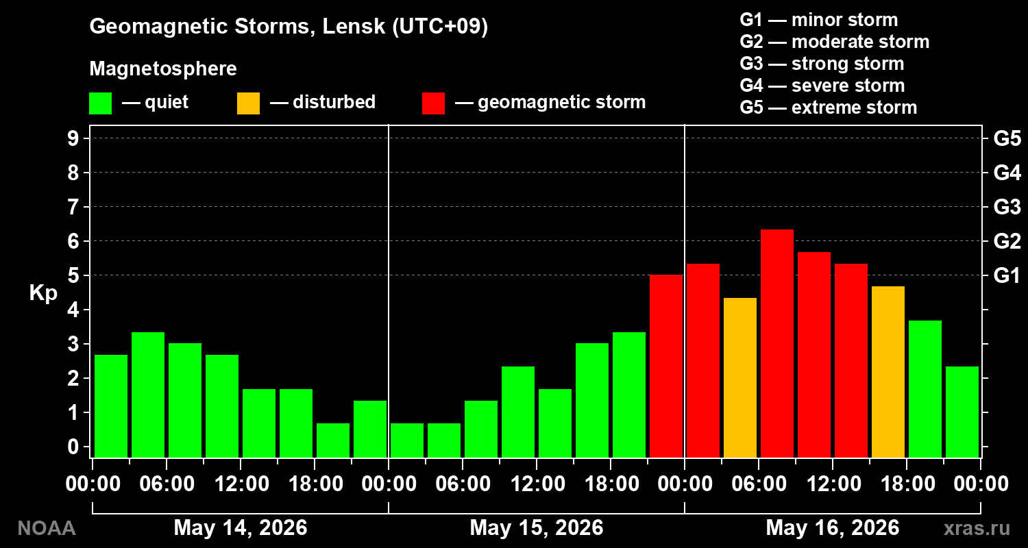 Geomagnetic index Kp for 3 days