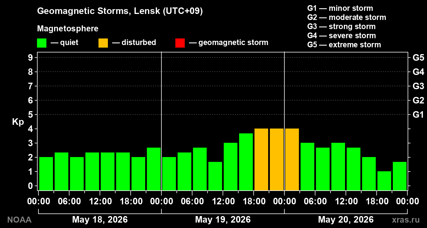 Geomagnetic index Kp for 3 days