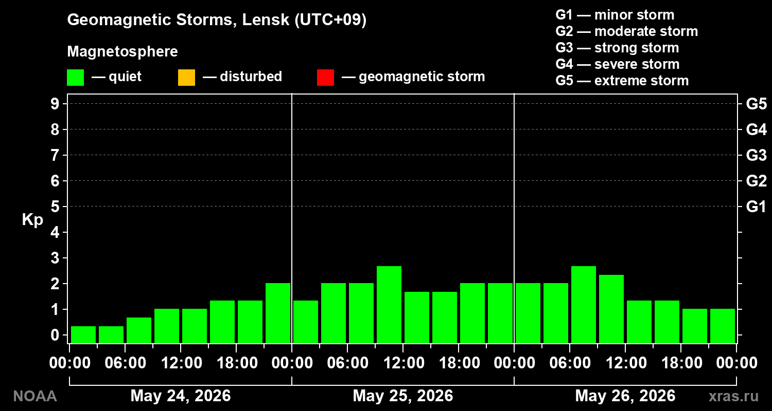 Geomagnetic index Kp for 3 days