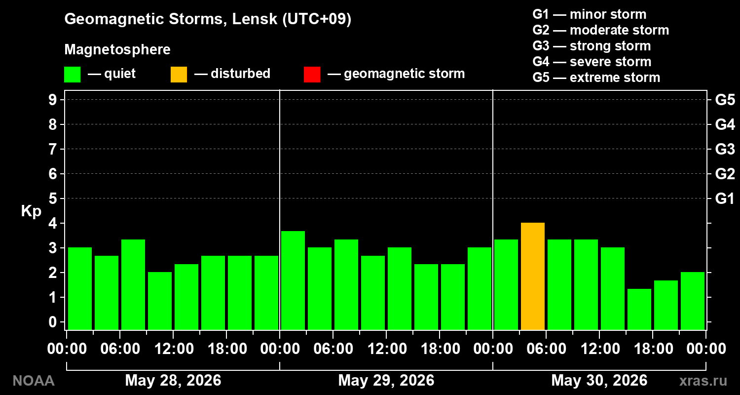 Geomagnetic index Kp for 3 days
