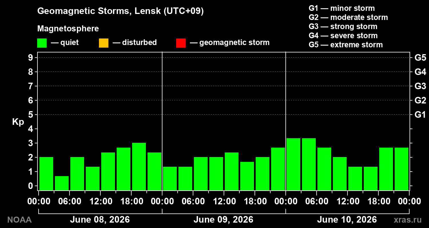 Geomagnetic index Kp for 3 days