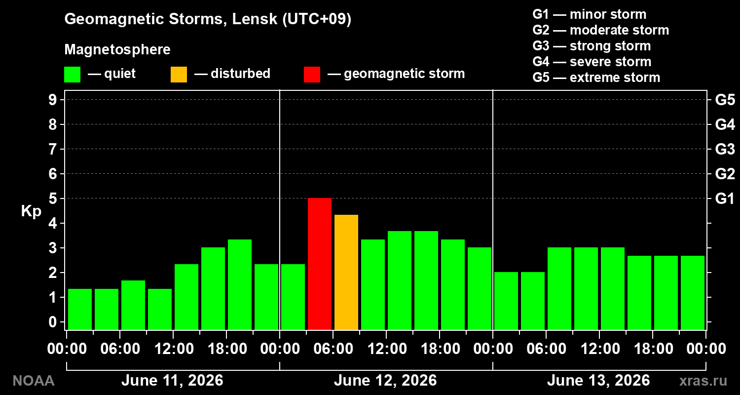 Geomagnetic index Kp for 3 days