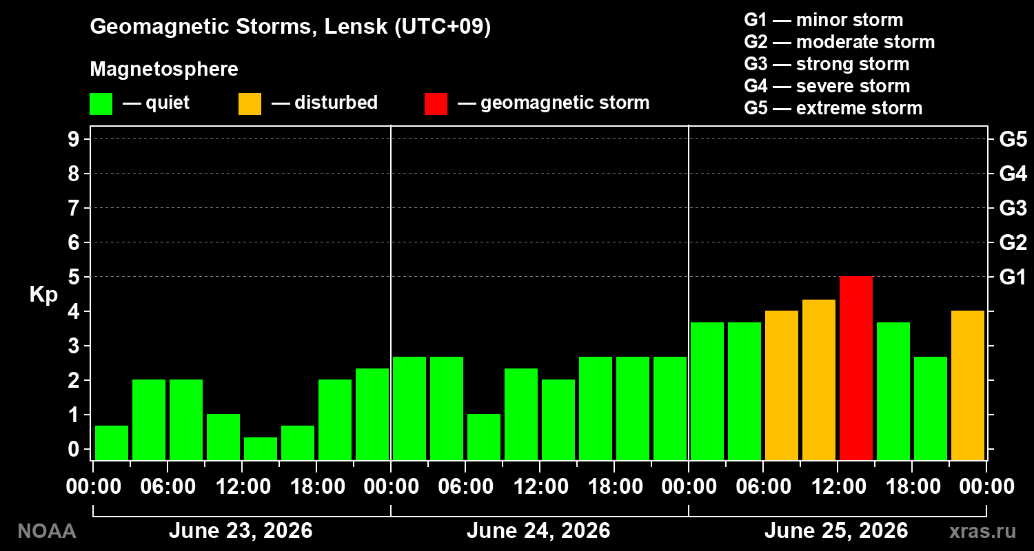 Geomagnetic index Kp for 3 days