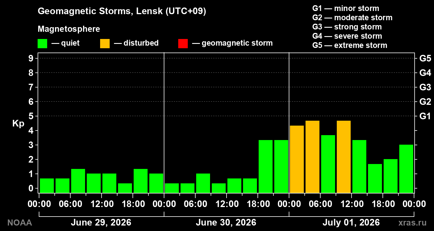 Geomagnetic index Kp for 3 days