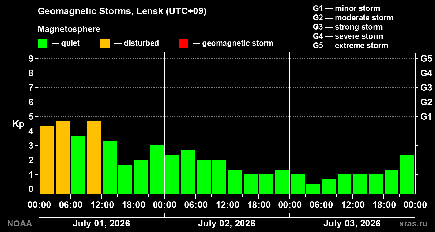 Geomagnetic index Kp for 3 days