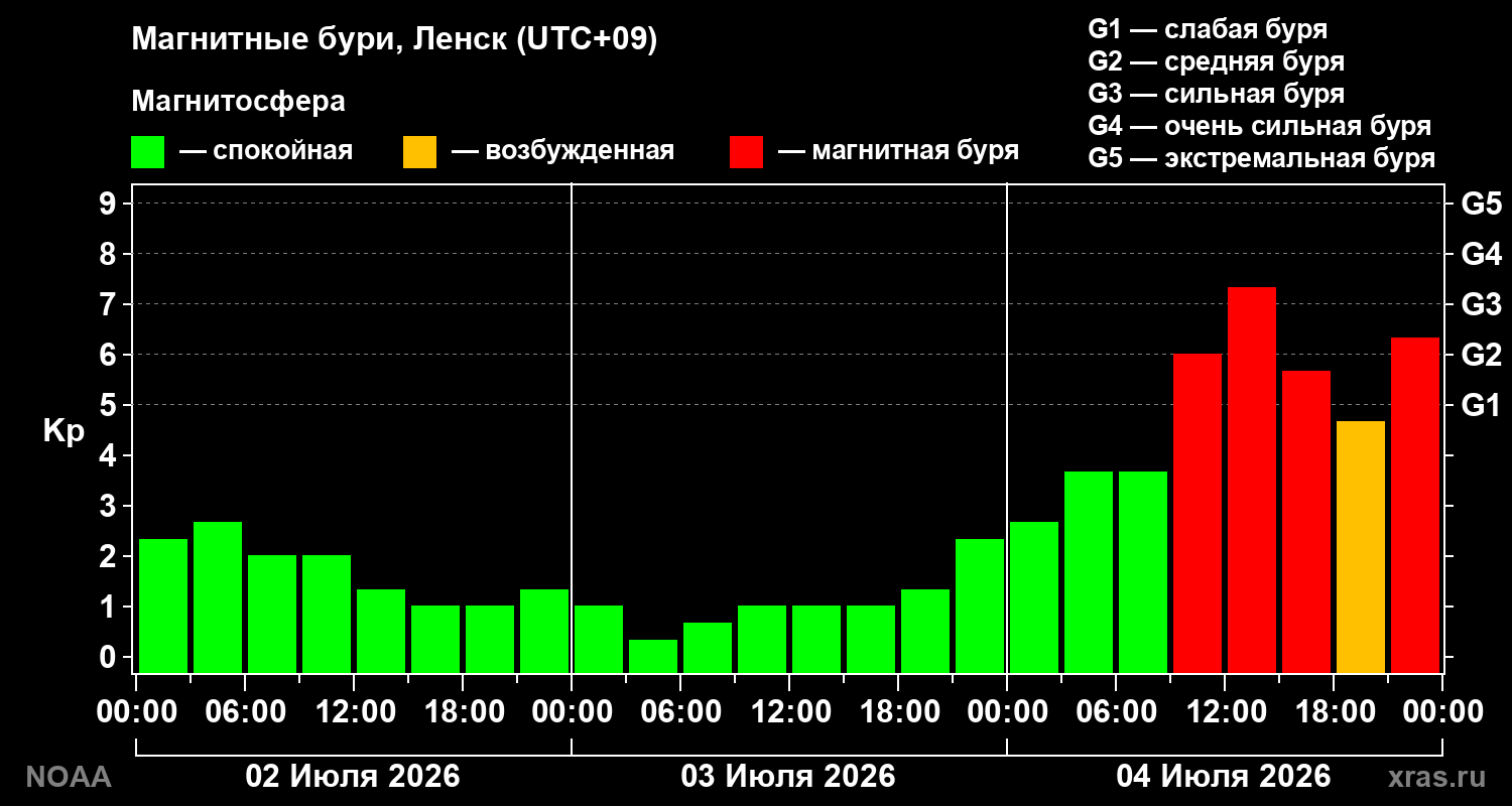 Kp graph