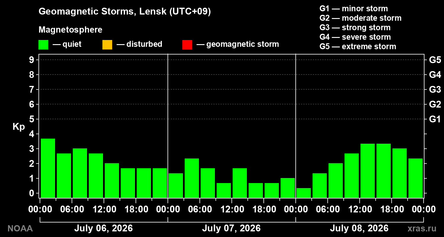 Geomagnetic index Kp for 3 days