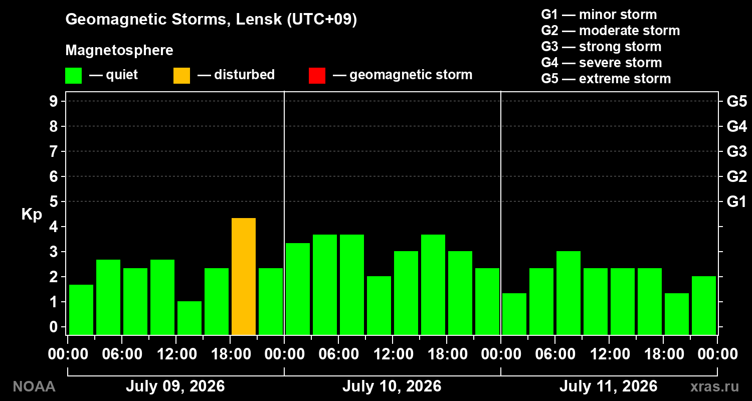 Geomagnetic index Kp for 3 days