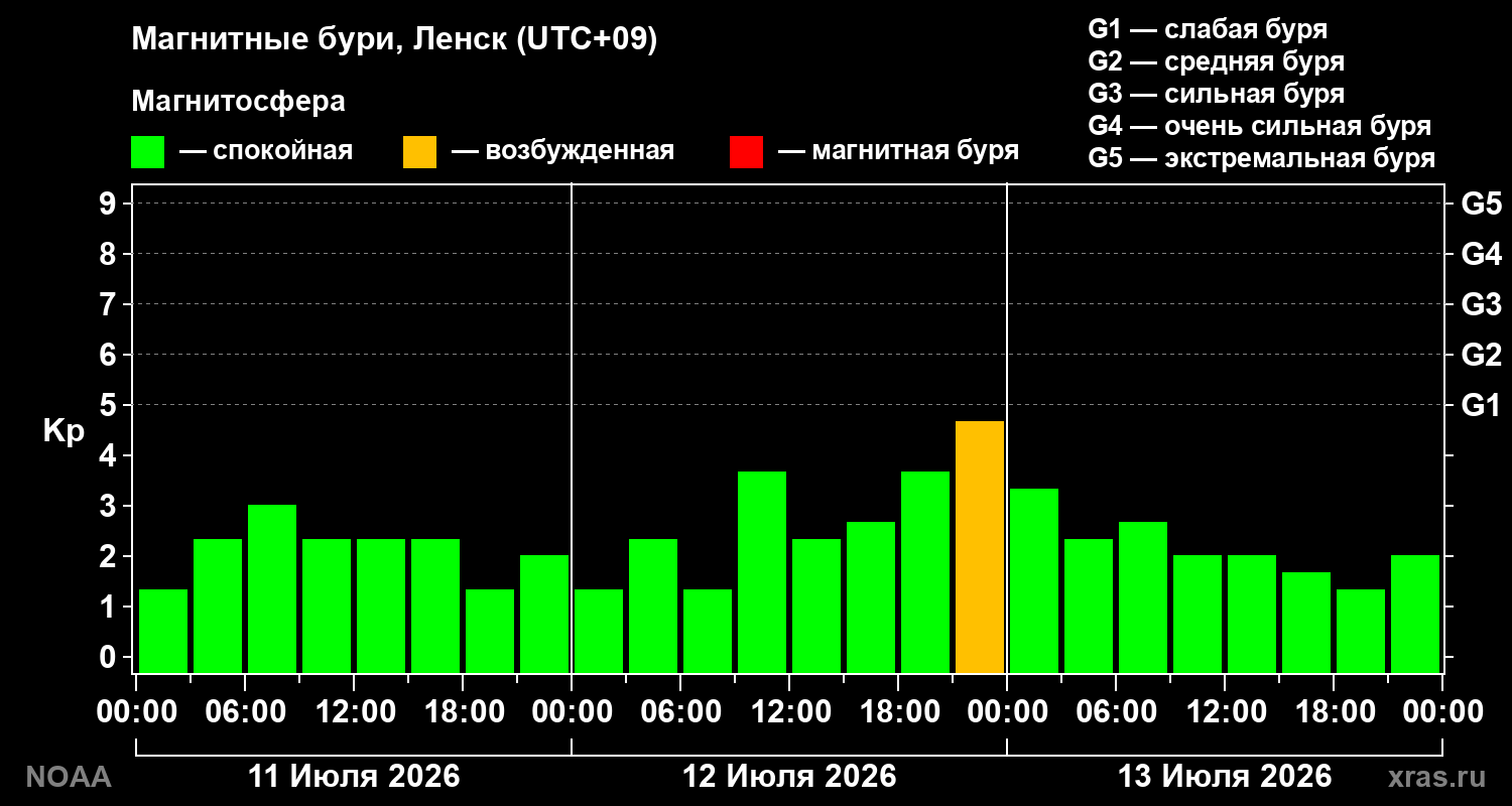 Геомагнитный индекс Kp за 3 суток