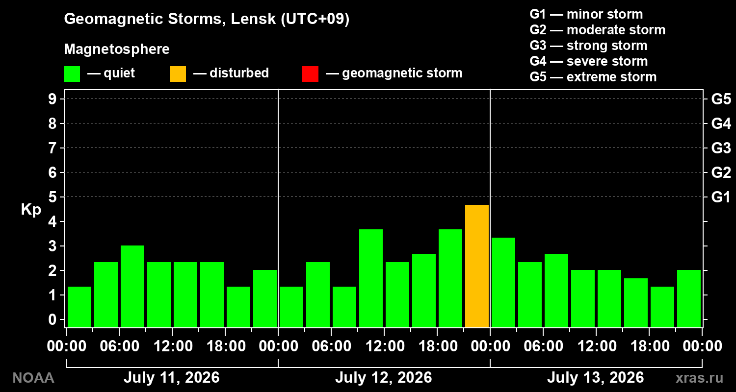 Geomagnetic index Kp for 3 days