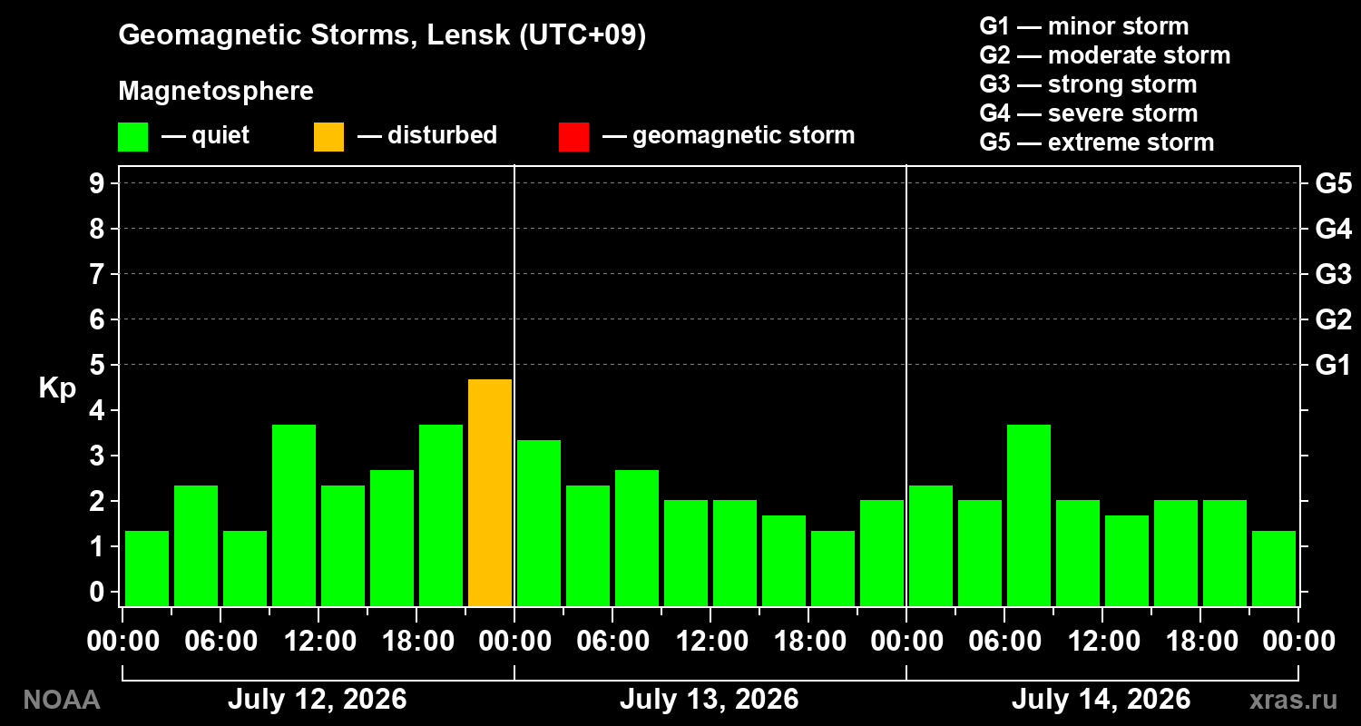 Geomagnetic index Kp for 3 days