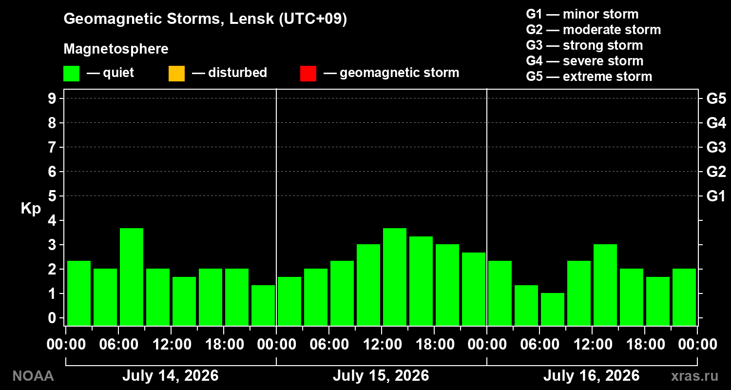Geomagnetic index Kp for 3 days