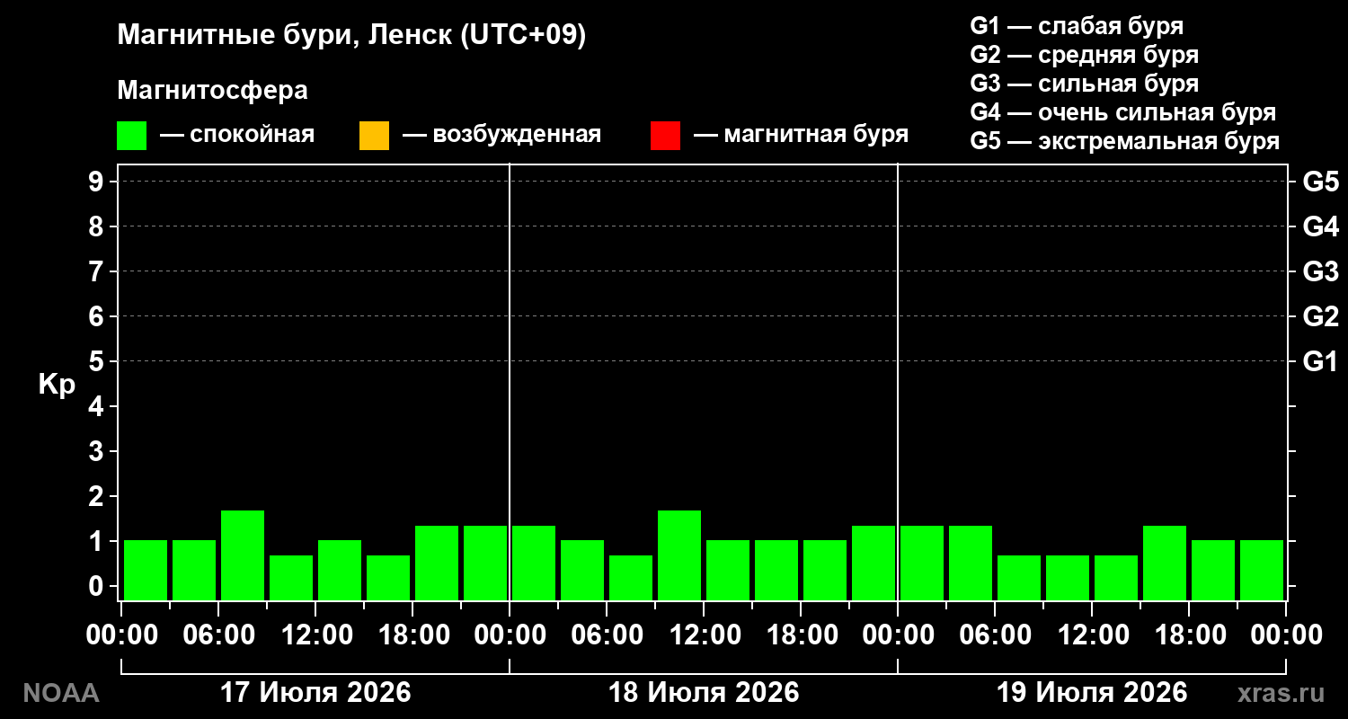 Геомагнитный индекс Kp за 3 суток