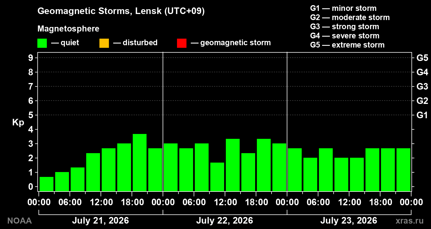 Geomagnetic index Kp for 3 days