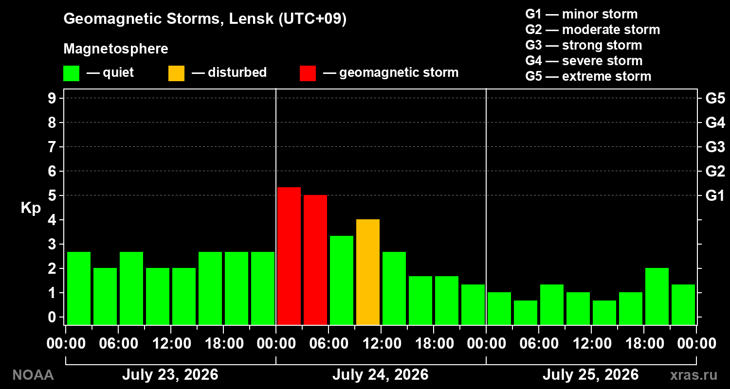 Geomagnetic index Kp for 3 days