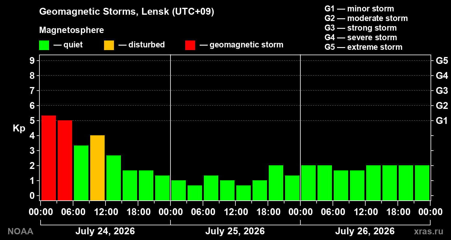 Geomagnetic index Kp for 3 days