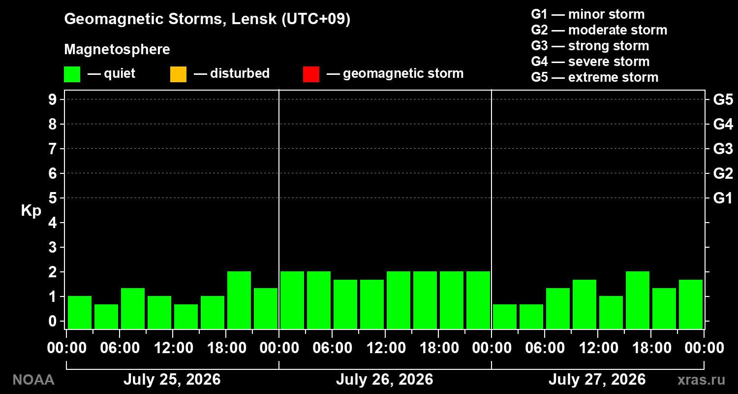Geomagnetic index Kp for 3 days