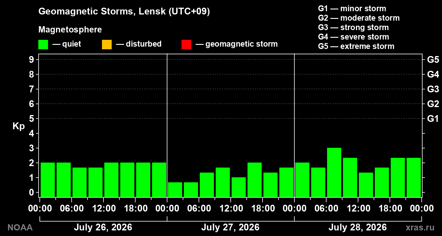 Geomagnetic index Kp for 3 days