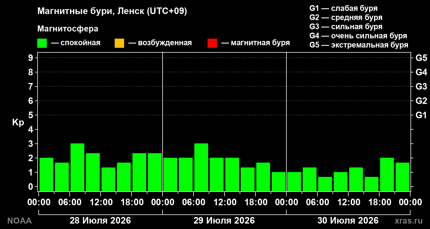 Геомагнитный индекс Kp за 3 суток