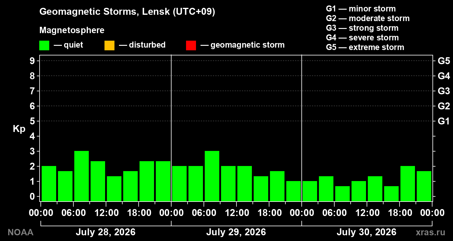 Geomagnetic index Kp for 3 days