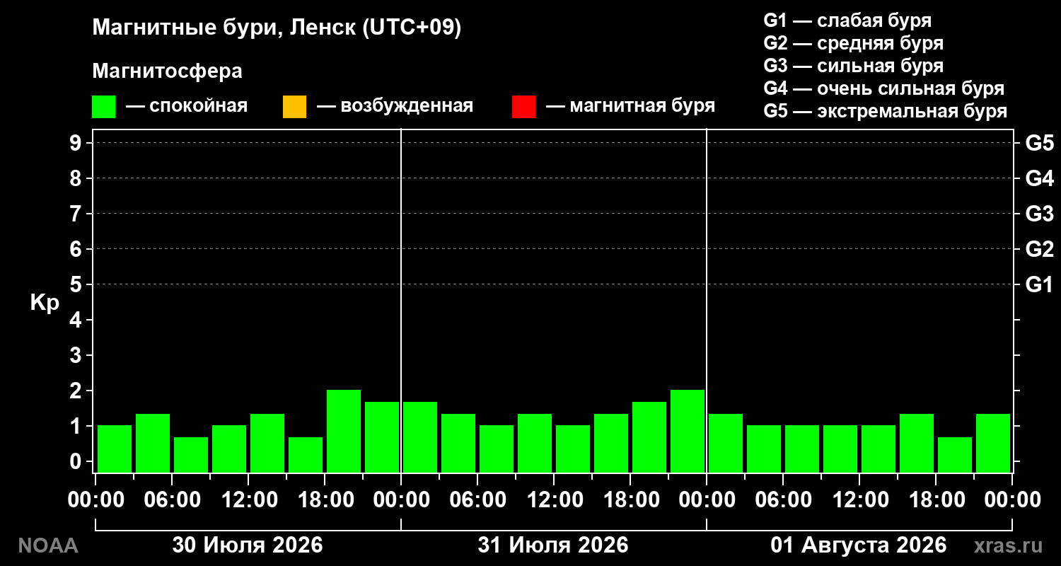 Геомагнитный индекс Kp за 3 суток
