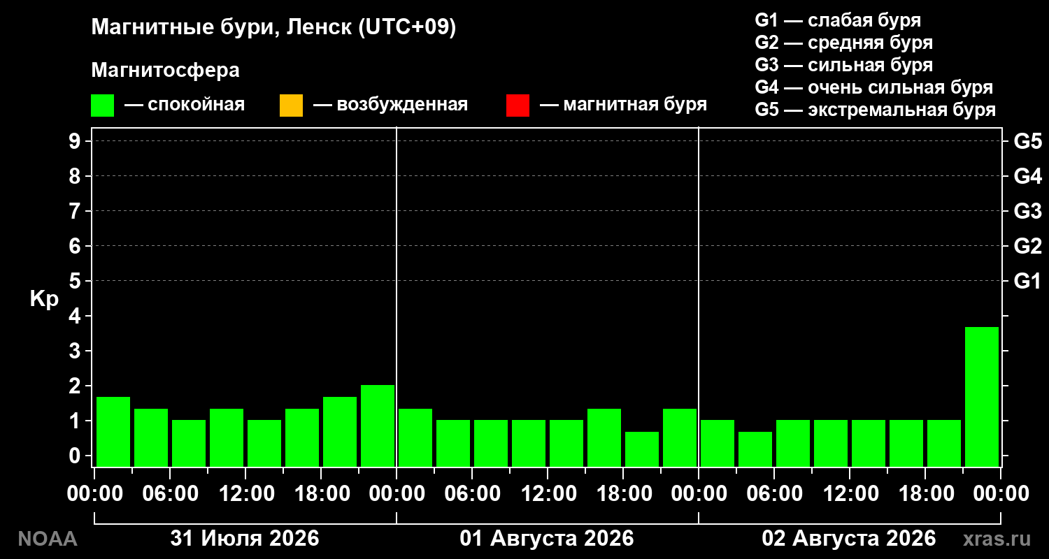 Геомагнитный индекс Kp за 3 суток