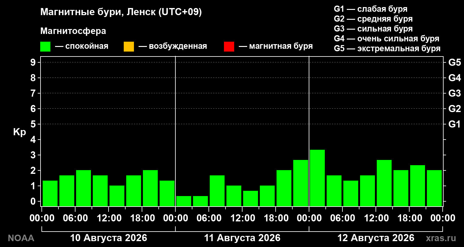 Геомагнитный индекс Kp за 3 суток