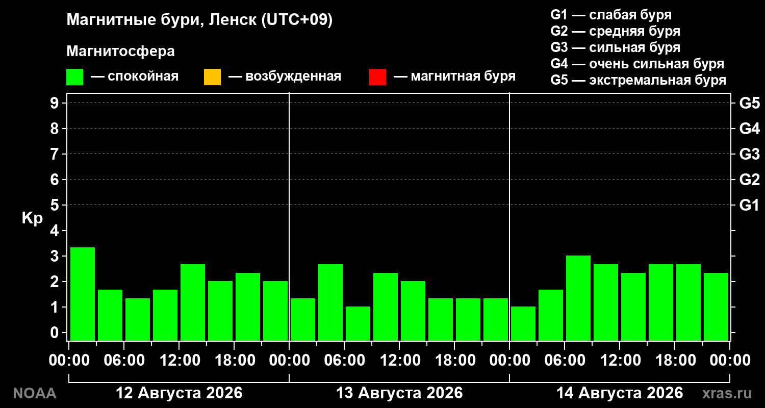 Геомагнитный индекс Kp за 3 суток