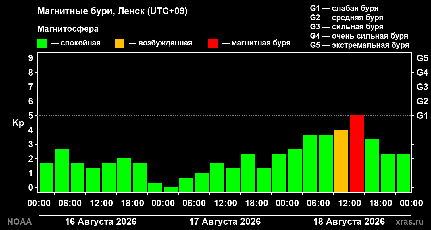 Геомагнитный индекс Kp за 3 суток