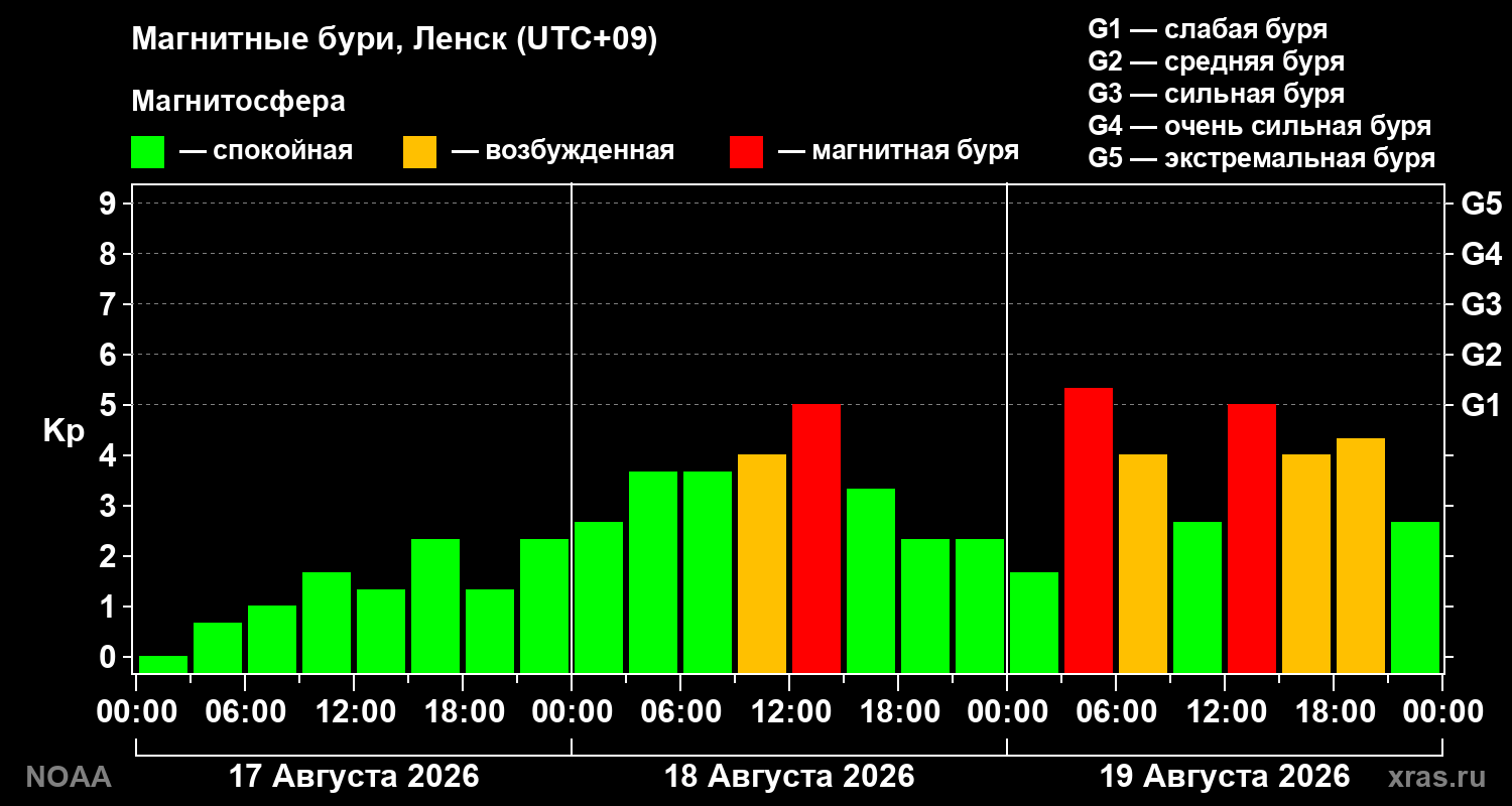 Геомагнитный индекс Kp за 3 суток