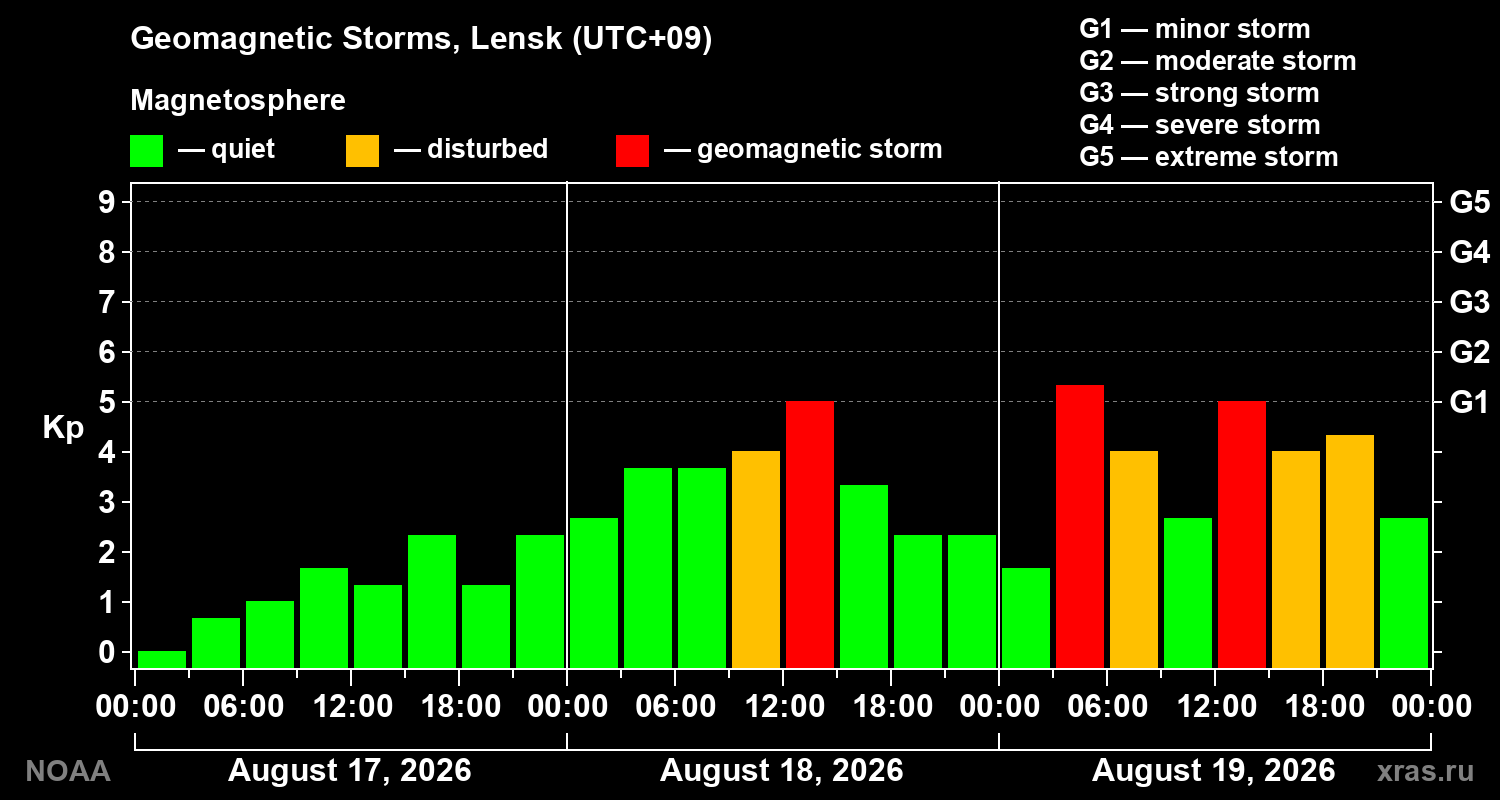Geomagnetic index Kp for 3 days