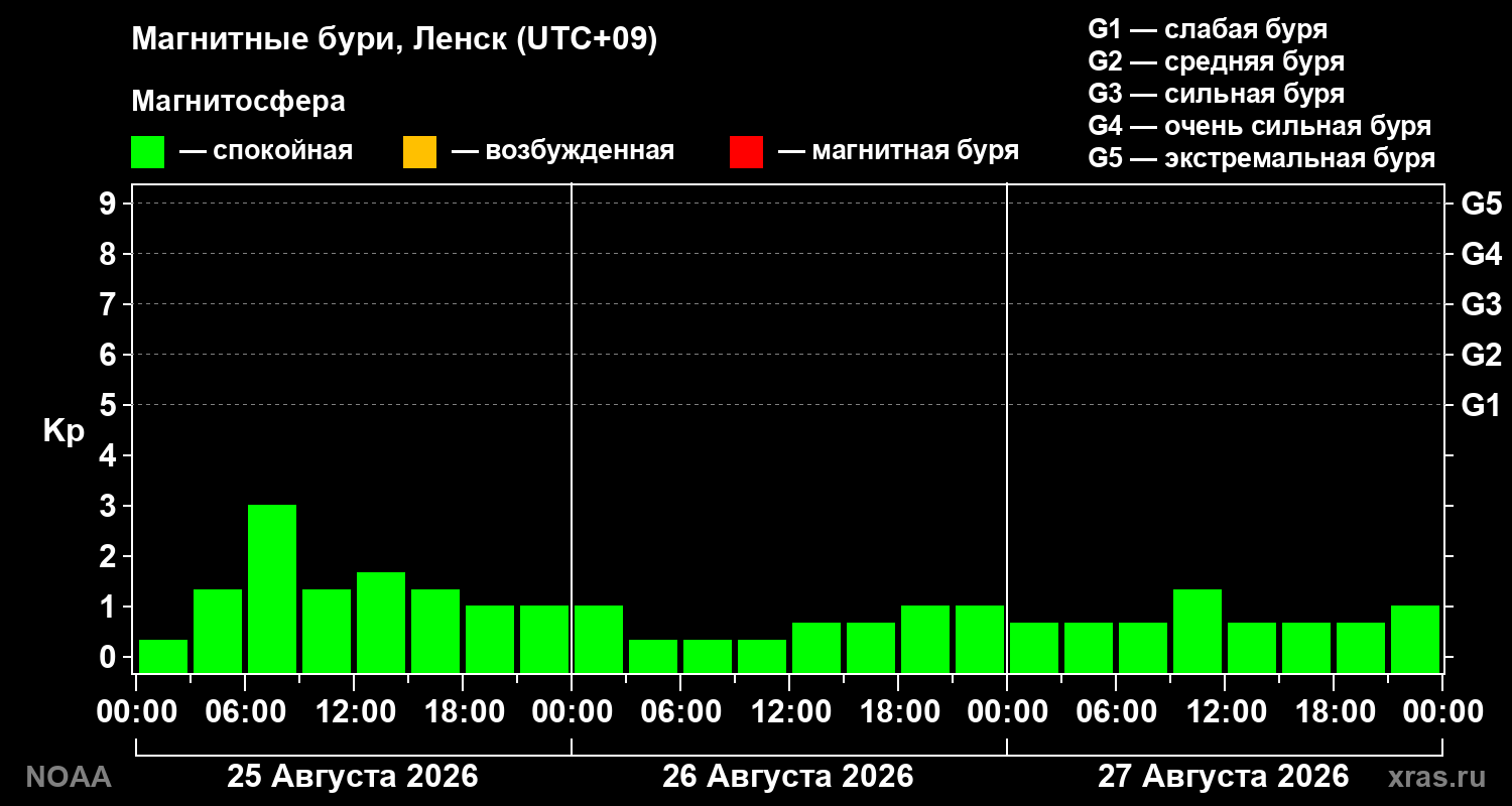 Геомагнитный индекс Kp за 3 суток