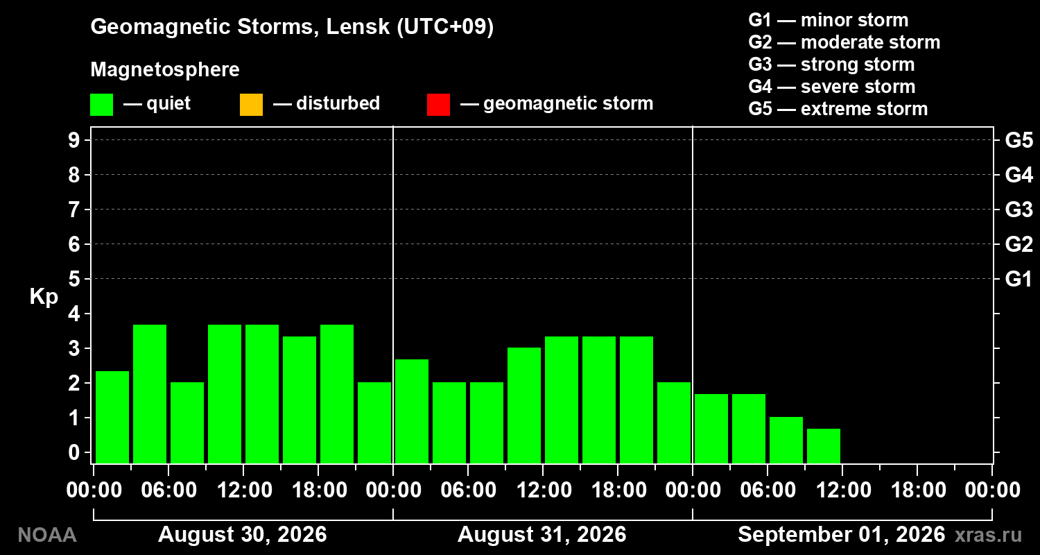 Geomagnetic index Kp for 3 days