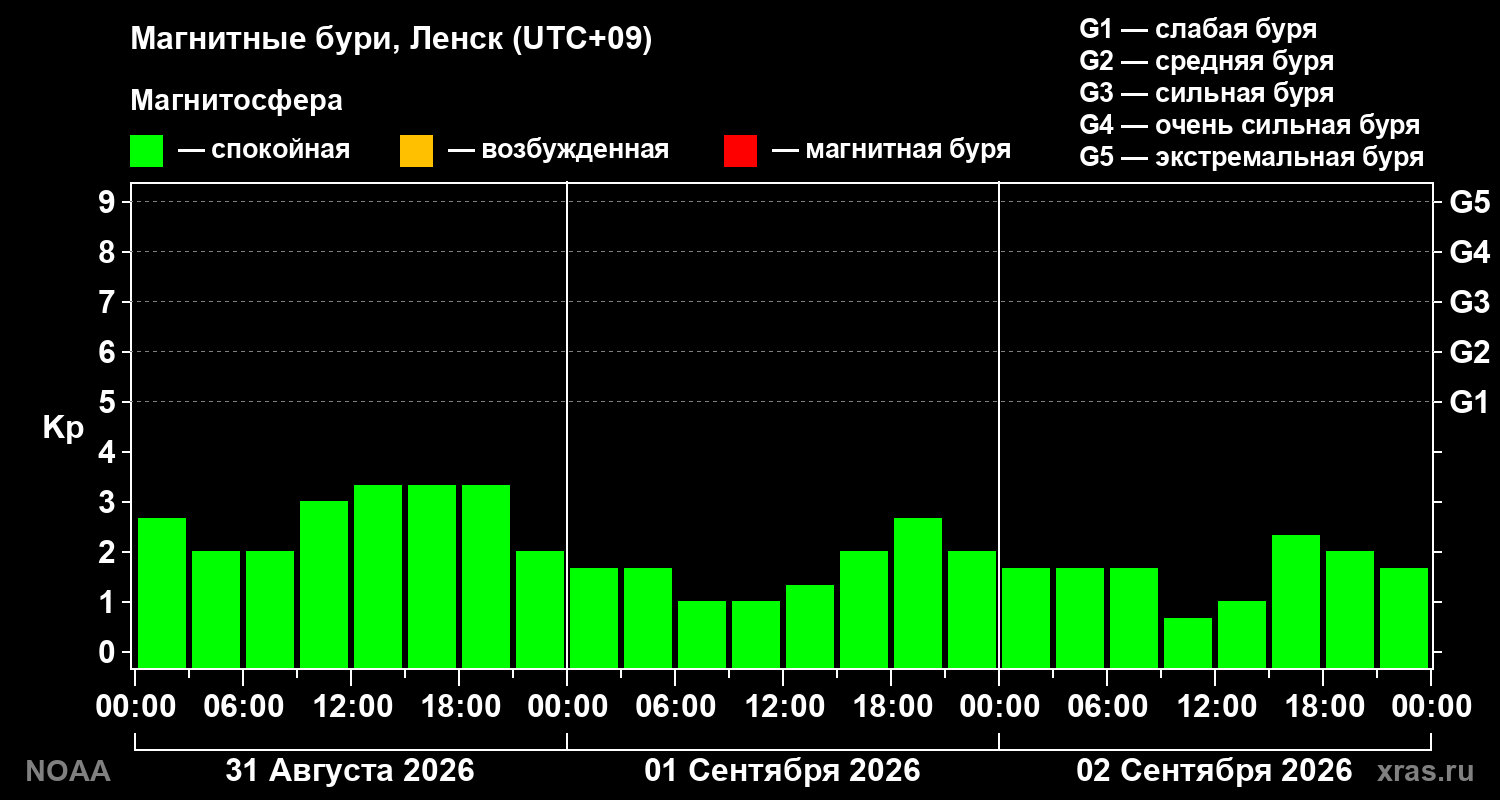 Геомагнитный индекс Kp за 3 суток