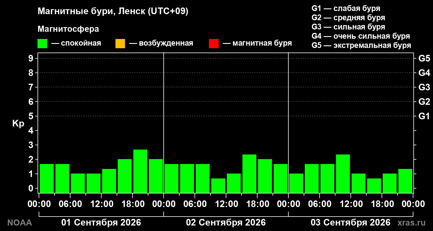 Геомагнитный индекс Kp за 3 суток