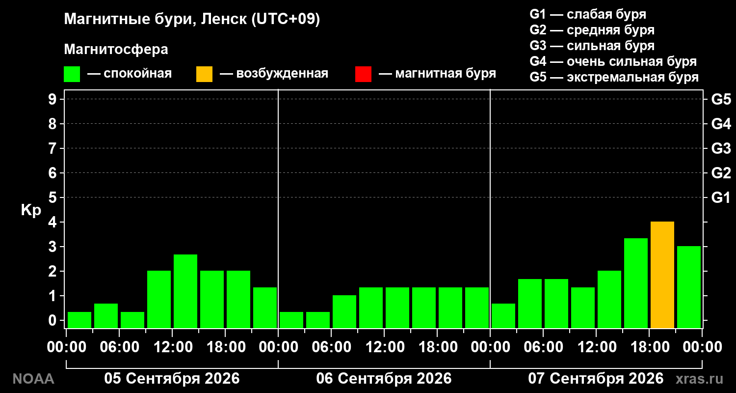 Геомагнитный индекс Kp за 3 суток